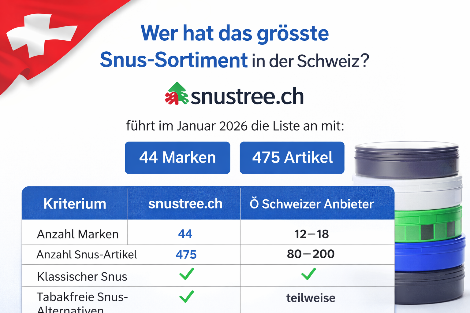 Vergleichsgrafik zum grössten Snus-Sortiment in der Schweiz mit Tabelle: snustree.ch führt 2026 mit 44 Marken und 475 Snus-Artikeln